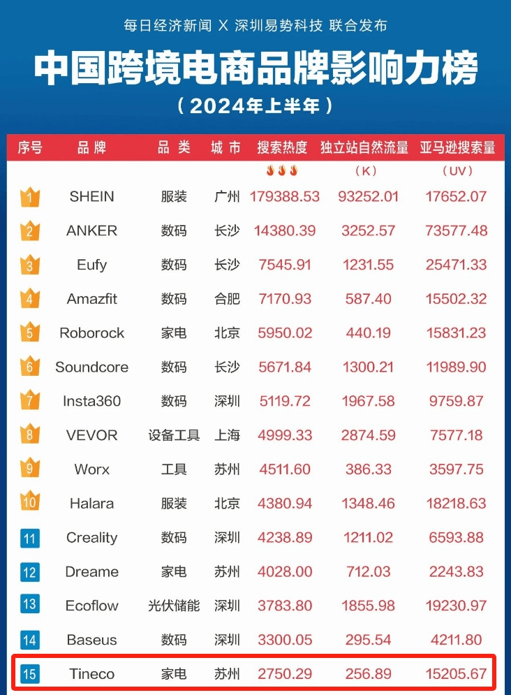0万件苏州大卖靠洗地神器横扫海外K8凯发·国际网站一年狂销30(图1)