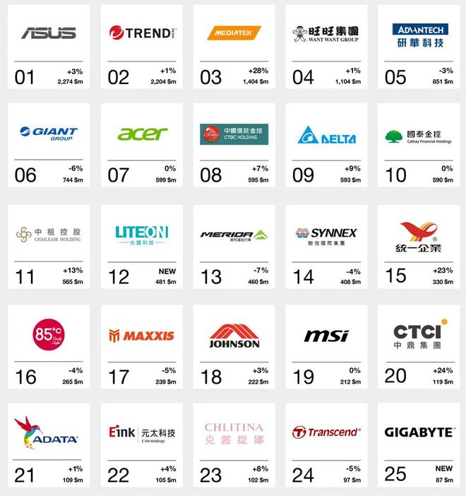 际品牌排行榜华硕、趋势科技、联发科前三K8凯发登录2024台湾地区25大国