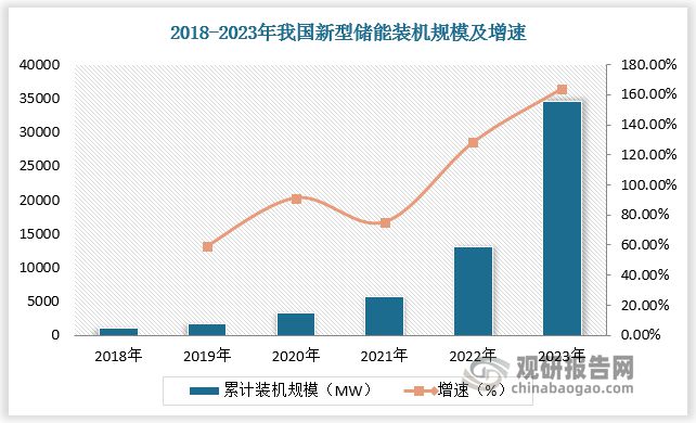 核心下游 新型储能也为行业带来新增量k8凯发网站新能源车为铝热传输材料