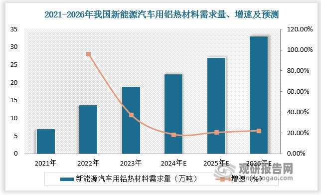 核心下游 新型储能也为行业带来新增量k8凯发网站新能源车为铝热传输材料(图2)