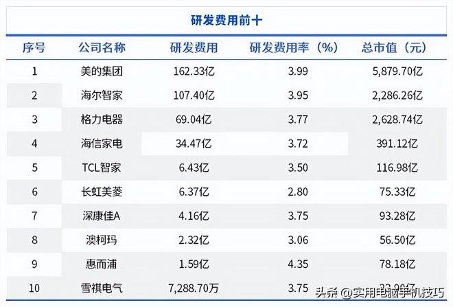净利润385亿海尔187亿格力让人意外凯发K8国际版家电三巨头差距断崖：美的(图10)