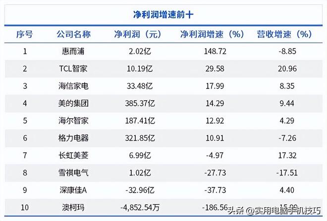 净利润385亿海尔187亿格力让人意外凯发K8国际版家电三巨头差距断崖：美的(图5)