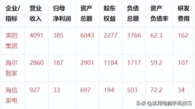 净利润385亿海尔187亿格力让人意外凯发K8国际版家电三巨头差距断崖：美的(图9)