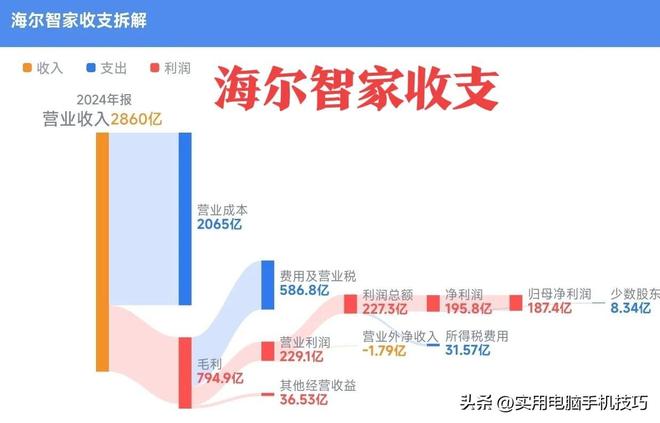 净利润385亿海尔187亿格力让人意外凯发K8国际版家电三巨头差距断崖：美的(图7)