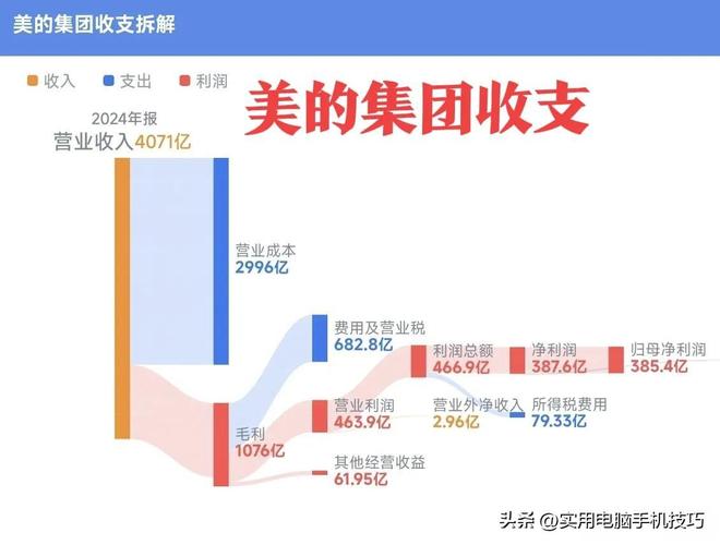 净利润385亿海尔187亿格力让人意外凯发K8国际版家电三巨头差距断崖：美的(图15)