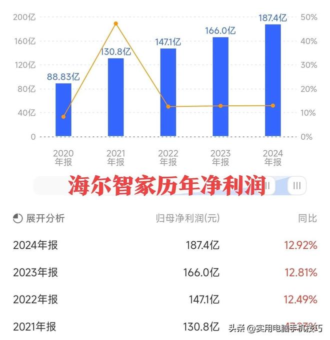 净利润385亿海尔187亿格力让人意外凯发K8国际版家电三巨头差距断崖：美的(图14)
